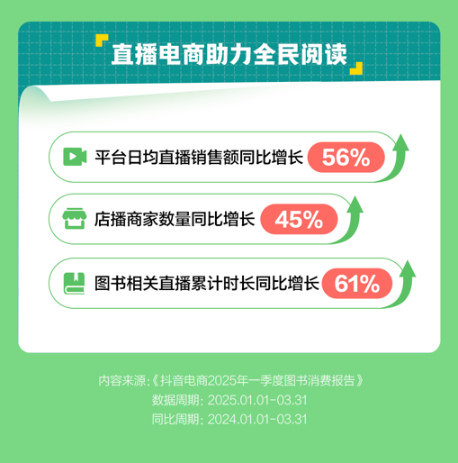金鼎配资 图书消费升温，抖音电商一季度日均售书300万册