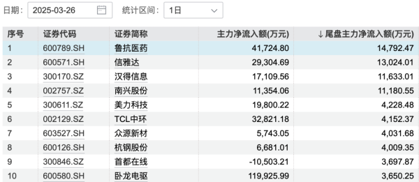 宏益配资 主力今日尾盘买卖这些个股