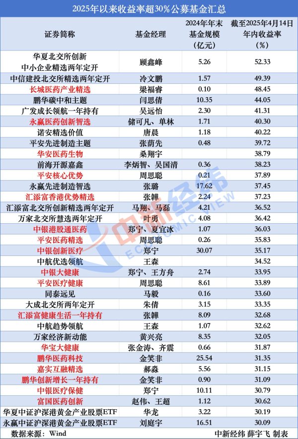 盈股网配资 最高超40%！医药主题基金年内涨幅明显，啥原因？