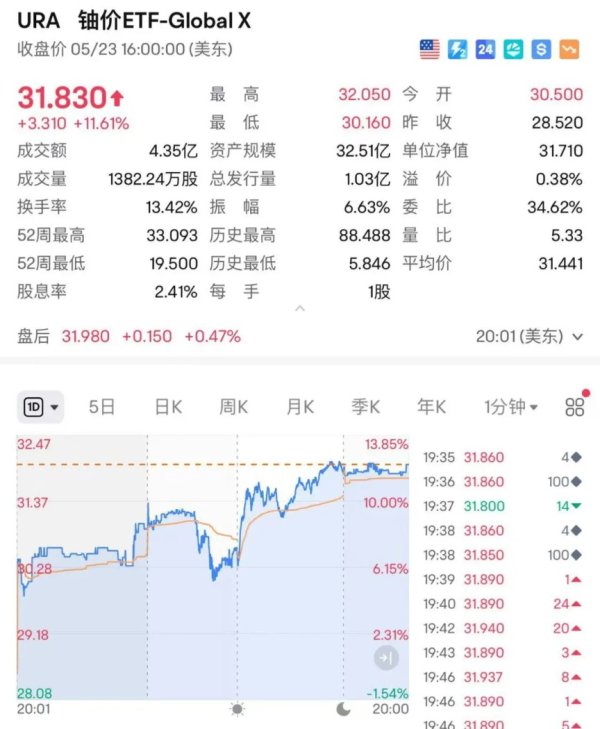 天宇优配 突然 特朗普签令：加快核反应堆测试！多只美股暴涨！橡胶系品种集体下跌